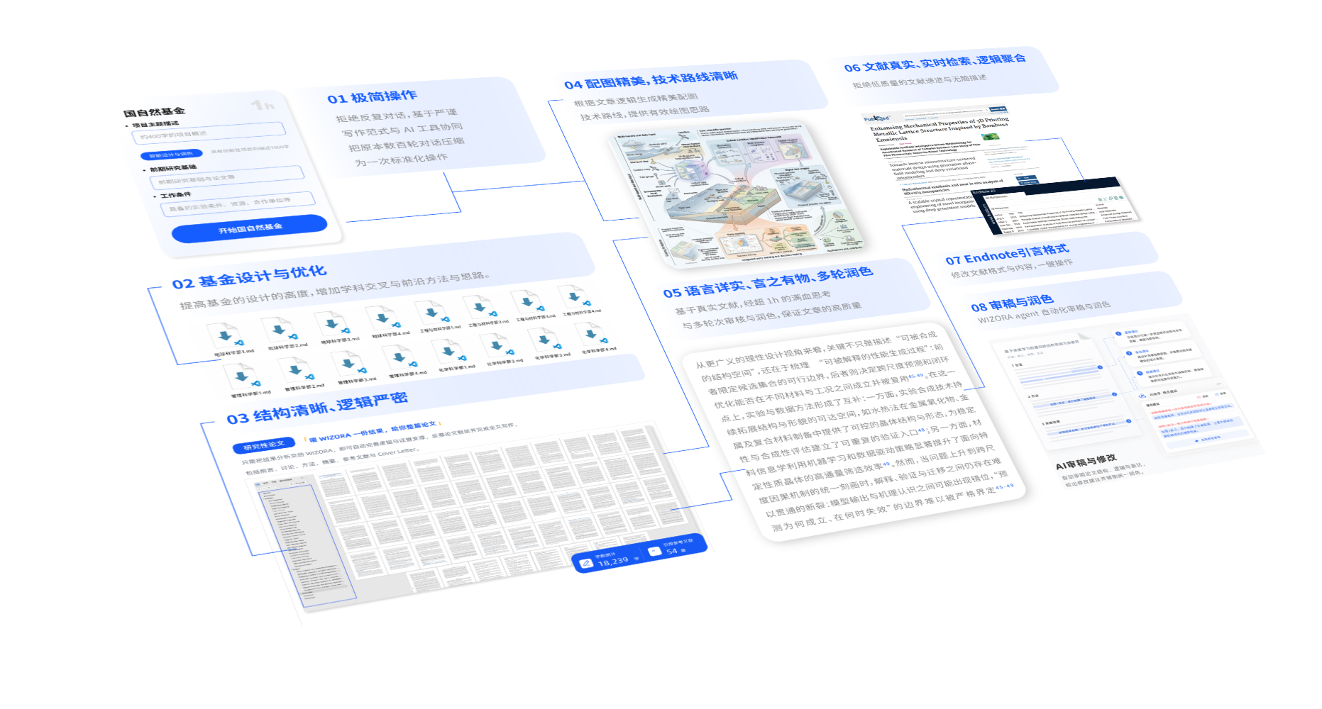 WIZORA八项成果:极简操作、基金设计与优化、严密结构、精美配图、学术表达、真实文献、Endnote引文格式与审稿润色