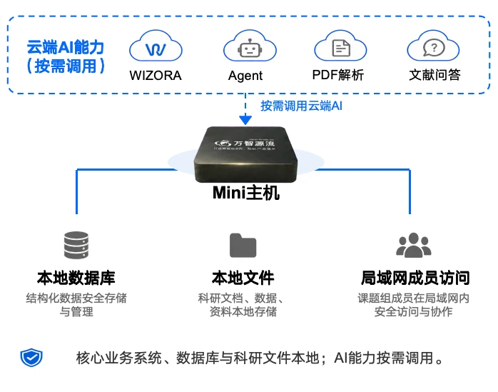 课题组智脑云端 AI 能力